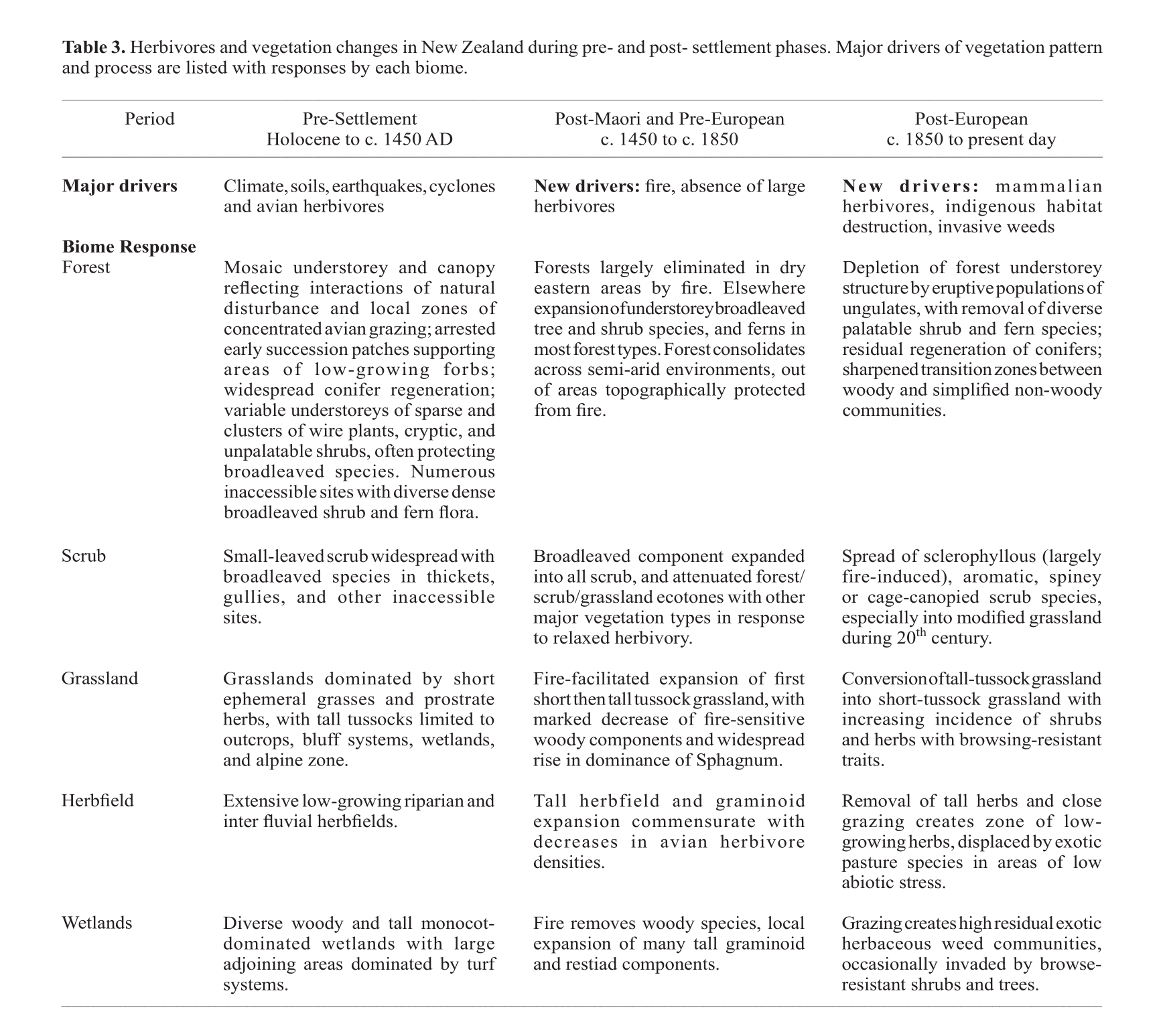 Moa and avian herbivory habitat effects. (Lee, Wood & Rogers 2009)