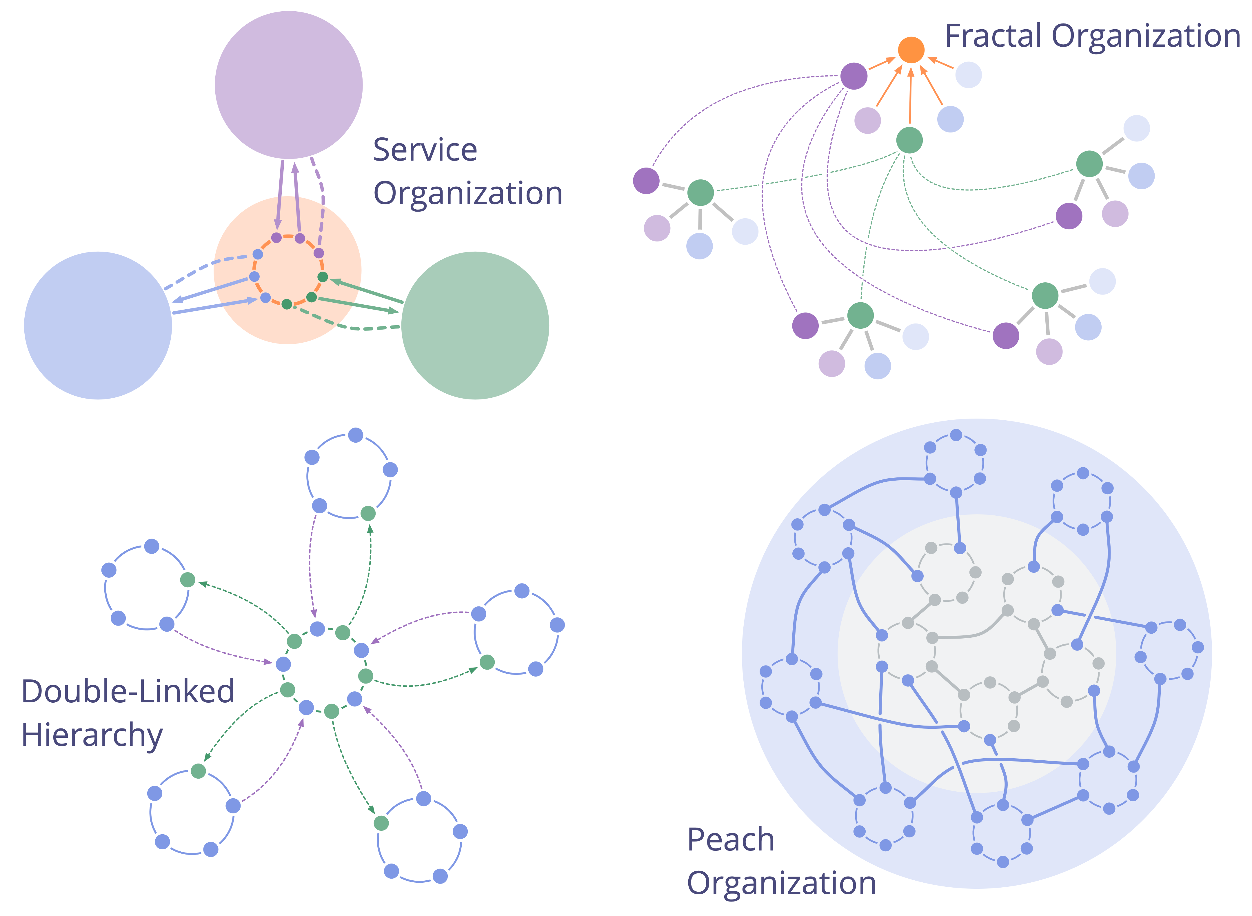 Sociocracy organization for scaled up consensual decision making.