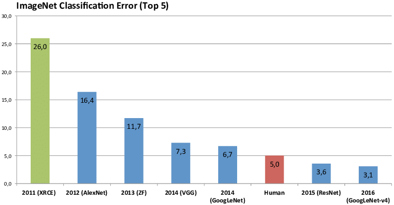 AI improvement is rapid.